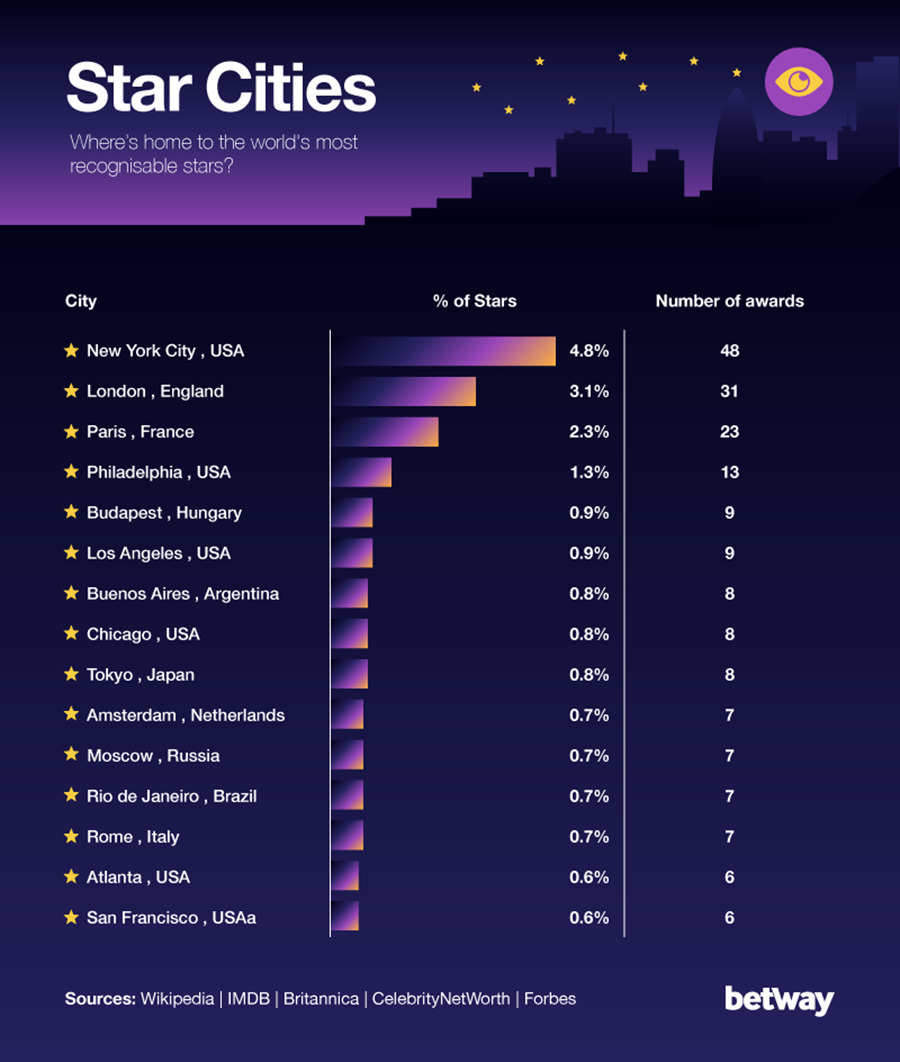 New York City is home to the world's most recognisable stars / Picture Credit: Betway