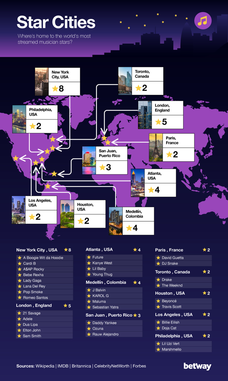 If we look at the most-streamed musicians, New York comes out on top again / Picture Credit: Betway